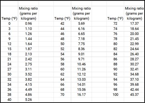 red to blue mixing ratio